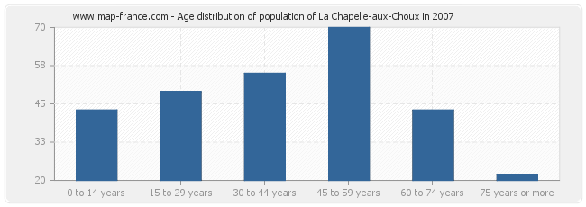 Age distribution of population of La Chapelle-aux-Choux in 2007